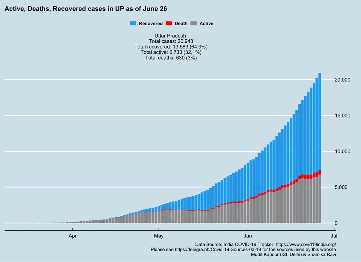 How is  #UttarPradesh doing?  #COVID19India  #StateHealth 1) UP has 5th highest case load in India (< MH, DL, TN, GJ).2) The growth of infection in UP is slower than all-India.3) UP has 5th highest number of testing (< TN, MH, AP, RJ)