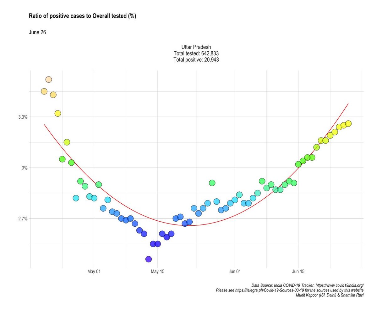 How much is UP testing?1) Confirmed positive cases per 100 tests = 3.2% - this is half of all-India level. 2)This suggests that the contact tracing efforts are effective.3) Level of testing needs to be raised further to lower the positivity rate to <2% (tractable).