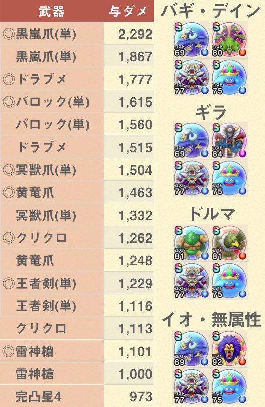 ゆきしば ドラクエウォーク 条件 こころセット 素早さ600以上 ヘルコンドルのこころ なし ガチャ防具 なし 防具素早さステ なし 配布アクセ あり 心珠 系統a2個 弱点 耐性 検証結果ツイート参照 守備力 410 バギ武器だけ素早 ゆきしば ドラクエウォーク 条件 こころセット 素早さ600以上 ヘルコンドルのこころ なし ガチャ防具 なし 防具素早さステ なし 配布アクセ あり 心珠 系統a2個 弱点 耐性 検証結果ツイート参照 守備力 410 バギ武器だけ素早