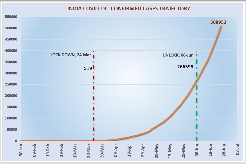 India's  #COVID19 trajectory    1 to 1 lakh cases: 139 days1 lakh to 2 lakh cases:  16 days2 lakh to 3 lakh cases:  11 days3 lakh to 4 lakh cases:   9 days4 lakh to 5 lakh cases:   7 daysGraph plotted with our lockdown and unlock dates & infection data