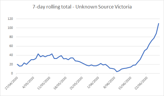 Not sure that anyone really believes Victoria is under control right now. Not sure that they can get out of this without further intervention. The number of new cases they cannot link with known clusters on announcement is concerning.
