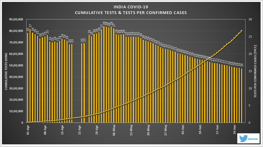 Also let that sink in as we increase the number of tests, the tests per confirmed cases (TPCC) is also falling, not even getting constant...it is falling as days pass! Means as we test more and we find MORE CASES & we yet to cover the infected zones fully.BE SAFE FRIENDS!