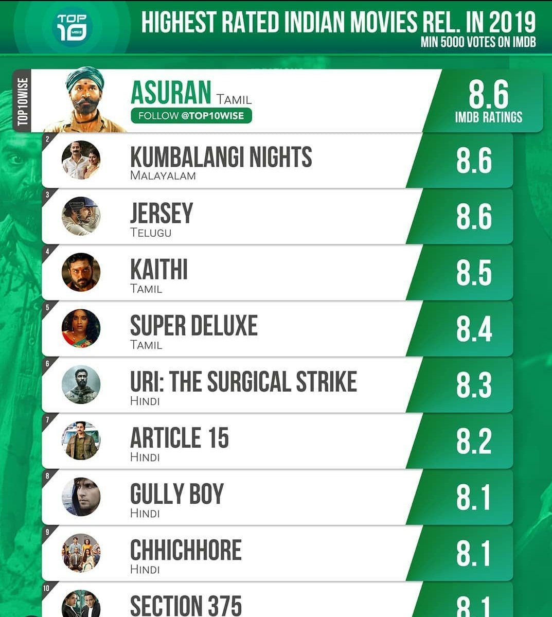 Kokki Kumaru Official On Twitter Imbd Heighest Rated Indian