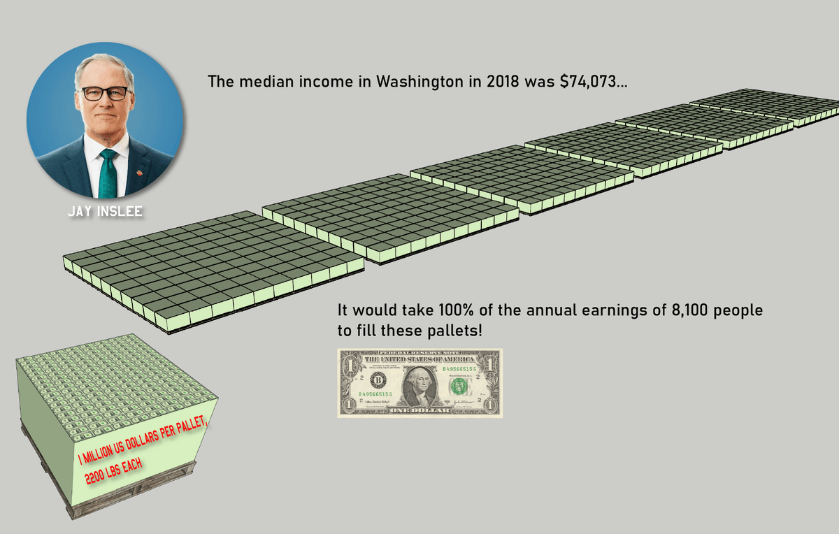 In 2018 the Median Income in Washington was $74,703It would take 100% of the earnings of 8,100 people in Washington to fill these pallets with the $600 Million dollars!