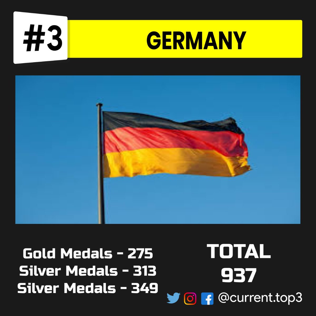 currenttop3's tweet photo. The top 3 countries with most Olympic medals.
..
..
..
..
..
#olympic #medal #gold #silver #bronze #best #top #athletic #world #sport #sporty #fastest 
#top3 #currenttop3 #best #fact #share #comment #like #funfact  
#fact #3top #dm #followformore #sharetheknowledge #awesomefacts https://t.co/uBVDkbOFnC