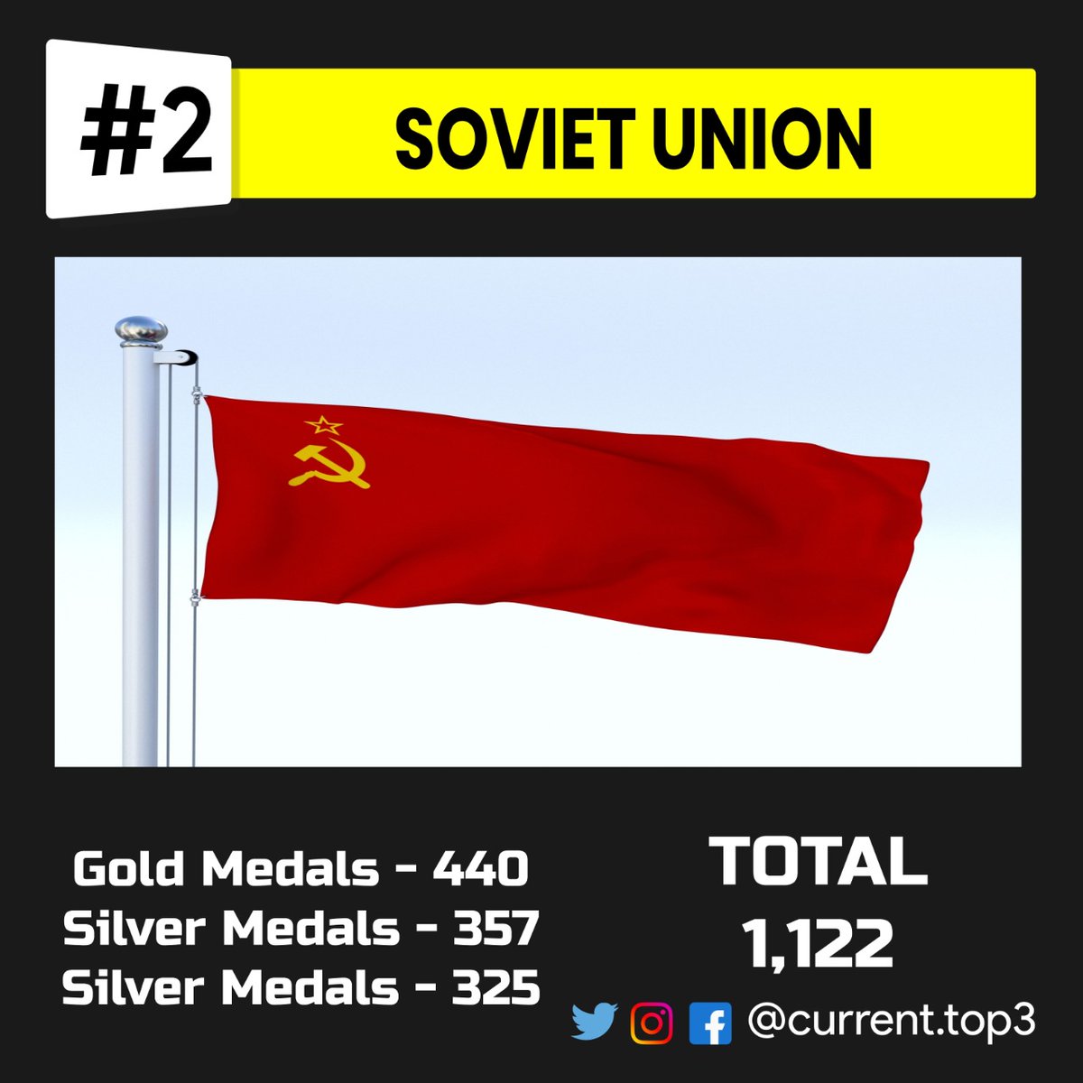 currenttop3's tweet photo. The top 3 countries with most Olympic medals.
..
..
..
..
..
#olympic #medal #gold #silver #bronze #best #top #athletic #world #sport #sporty #fastest 
#top3 #currenttop3 #best #fact #share #comment #like #funfact  
#fact #3top #dm #followformore #sharetheknowledge #awesomefacts https://t.co/uBVDkbOFnC