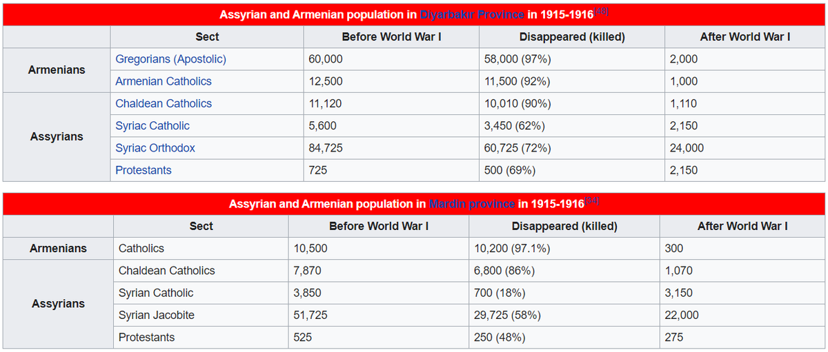 8- Assyrian genocideThese figures speak for themselves