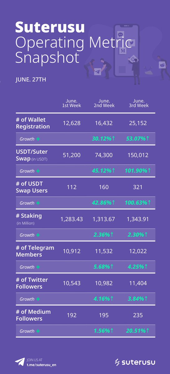 Here comes the fresh Suterusu operating metric snapshot, Wallets registration grows 53%⬆️ over last week, USDT/Suter Swap volume grows 101.9%⬆️，number of Swap function users grows 100.6%⬆️ Bravo team! And estimated speedy growth forward!