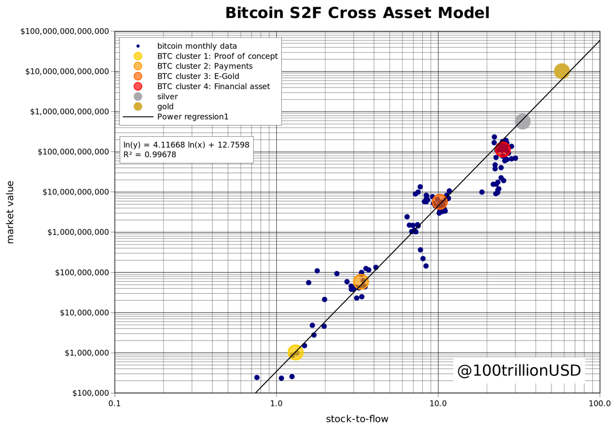 100trillionUSD's tweet photo. #Bitcoin is scarce (measured by S2F) and people value it in line with gold &amp; silver (in $)

BTC is also correlated &amp; cointegrated with S&amp;P500. S&amp;P 2x =BTC 416x (in $)

This can both be true! QE pumps stocks (cash flow) and BTC (scarcity): asset inflation in $. BTC$288K ~ S&amp;P$4300 https://t.co/Sgs0MBpCT2