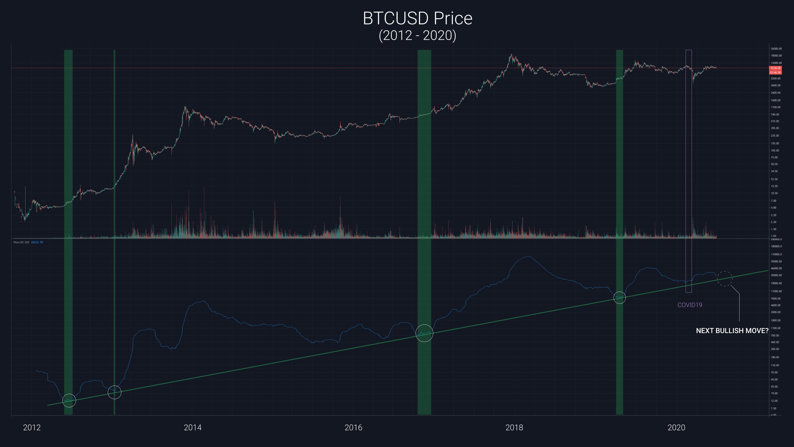 Bitcoin US dollar price chart