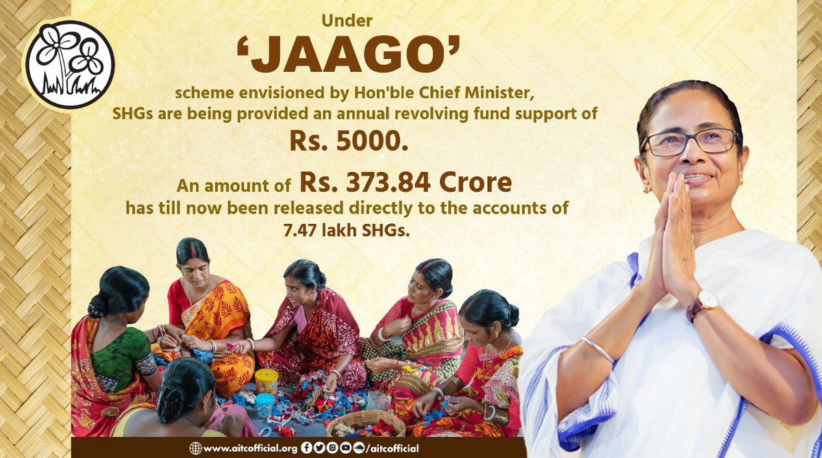 AITCofficial's tweet photo. The Govt of West Bengal is always with self-help groups. Under the 'Jaago' scheme, SHGs are provided with annual revolving fund support of Rs 5000. https://t.co/dzf07db9i9