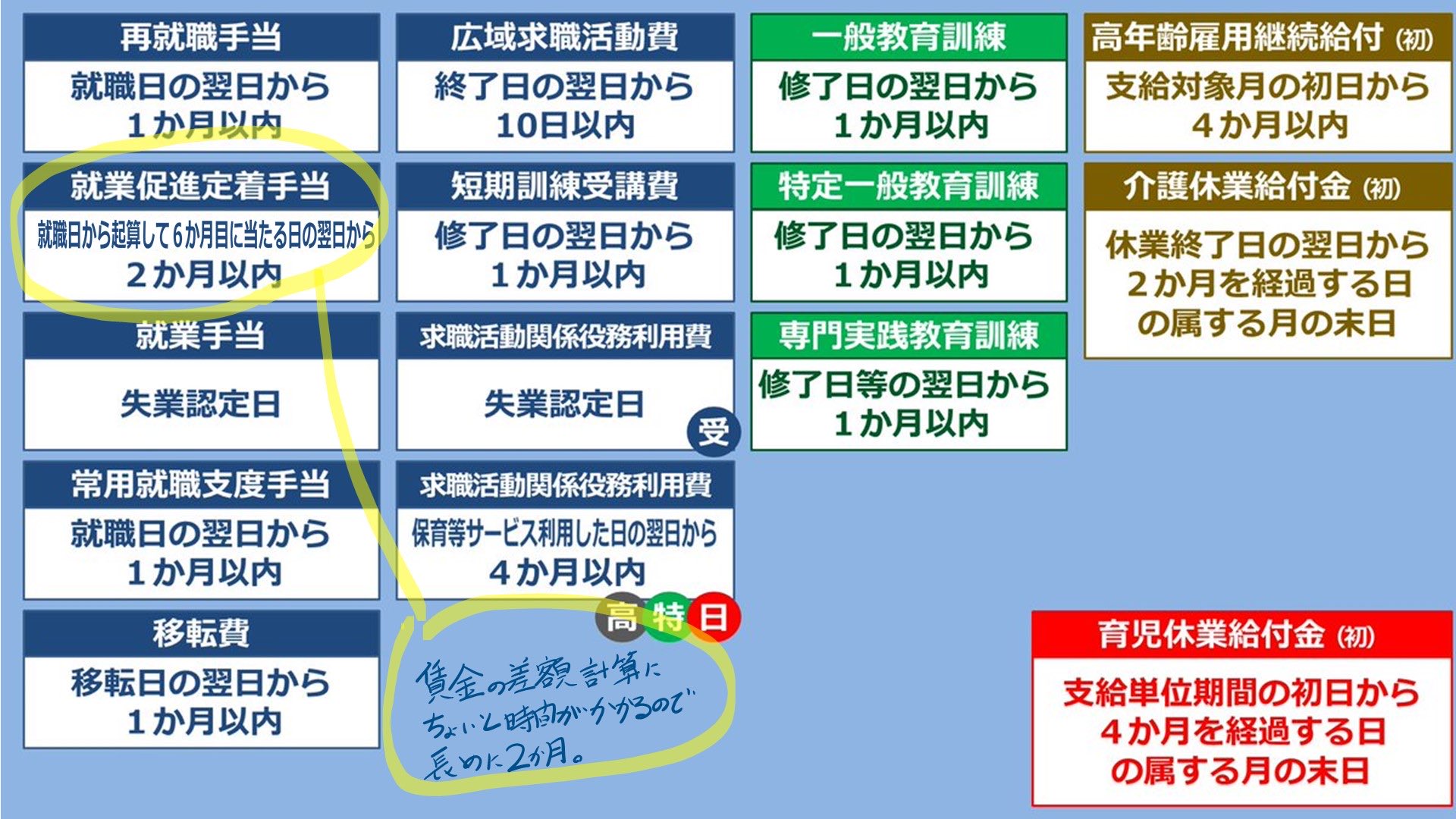 時間の達人 社労士試験 名言bot 申請期限は ２か月以内 どれ A 育児休業給付金 B 雇用訓練給付金 C 再就職手当 D 就業促進定着手当 Twitter