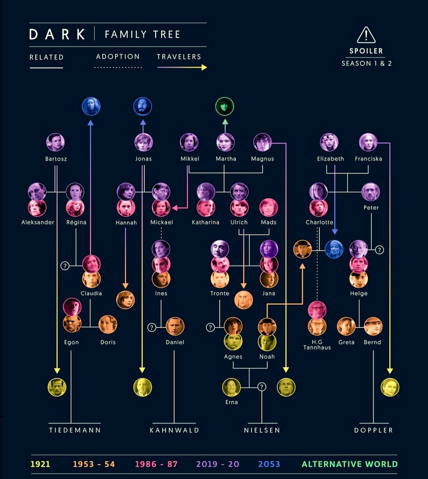 GeorgeClarke290's tweet image. Love the series, but how does someone memories all these relationships 😩
#DarkNetflix