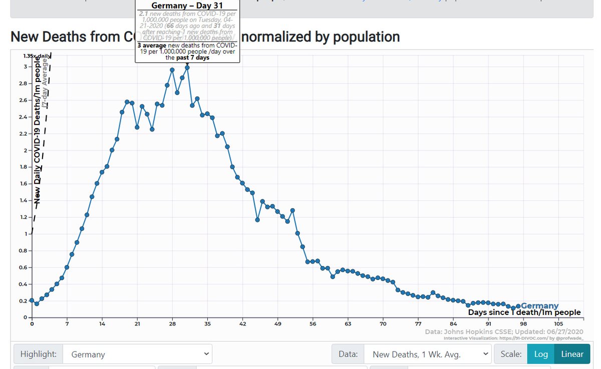 Tyskland låg vid sin peak på dödsfall per dag på 30 döda per 1 000 000 invånare.Detta skedde den 21 AprilTre veckor innan det så låg dem på 70 fall per 1 000 000 invånare.Det hade också deras peak i fall just där vilket ger stöd för att mitt "3v tillbaka" är rimligt