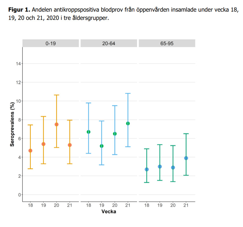 Nackdelen med att jämföra oss med andra länder är att vi antar att fördelningen av smittan är den samma i befolkningen.Det behöver dock inte vara sant. I Sverige finns det en del som talar för att de yngre, de som inte dör, är smittade i större gradSe tex FHM antikroppstudie