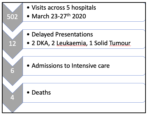 Early reports from Italy highlighted significant concern with children presenting late to hospital and coming to harm. It's important to note in some of these cases advice not to present had come from previous contact with medical professionals  https://thelancet.com/journals/lanchi/article/PIIS2352-4642(20)30108-5/fulltext