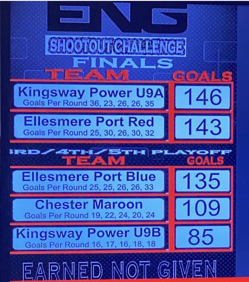 WOW these girls smashed the team shooting live finals 🥈🥉 

2nd Ellesmere Port Red 143 goals
3rd Ellesmere Port Blue 135 goals

Look at those scores so proud of our talented little ladies 🔥

Thank you @engsportsuk for a great competition &amp; well done to everyone who took part 👏🏻