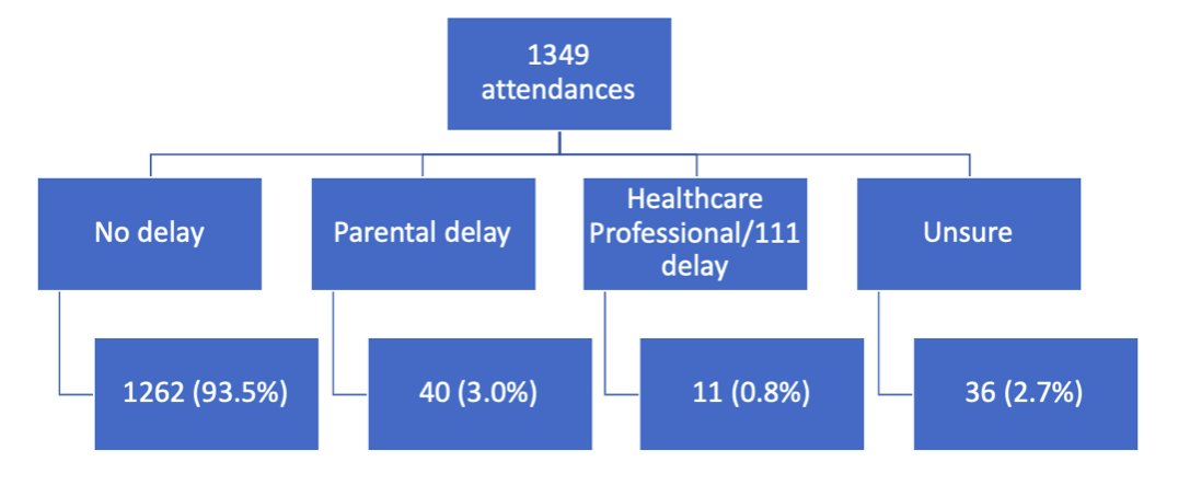 The reported delayed presentation rate was relatively low. Of the 51 patients with a potential delay only six (11·8%) were admitted