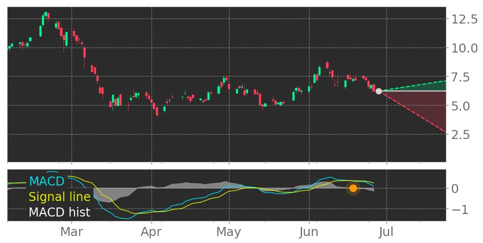 Tickeron's tweet image. $RUBI&apos;s in Downtrend: Moving Average Convergence Divergence (MACD) Histogram just turned negative. View odds for this and other indicators: tickeron.com/go/1787300 #RubiconProject #stockmarket #stock #technicalanalysis #money #trading #investing #daytrading #news #today