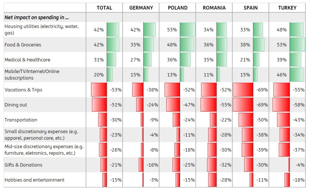 ING_Economics's tweet image. Our survey of  5000 people across five European countries finds that Covid-19 has caused a lasting plunge in savings, disrupted spending patterns and upended summer holidays plans
think.ing.com/articles/covid…