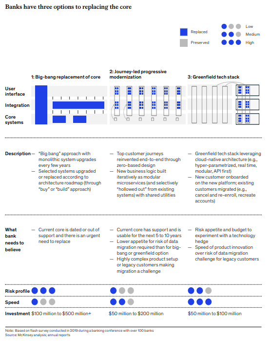 David Jimenez Maireles On Twitter There Are No Shortcuts For Banks To Replace Their Core Banking Systems Big Bang Replacement Of Core Journey Led Progressive Modernization Greenfield Tech Stack Https T Co 4lamirdx75 Technology