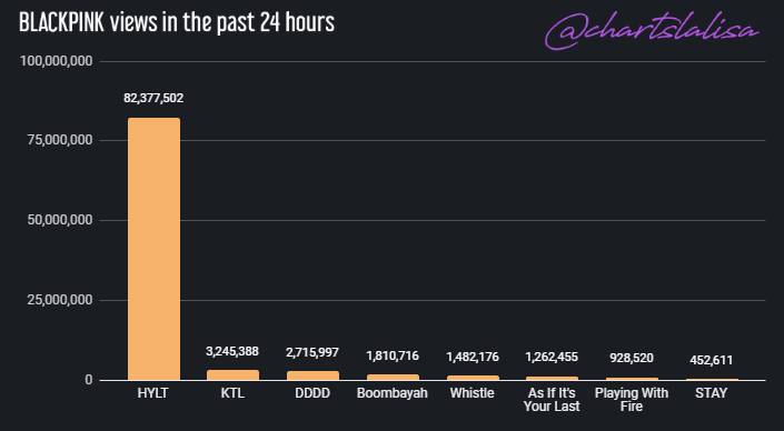Charts Lalisa On Twitter Blackpink Views In The Past 24 Hours Hylt 82 377 502 Ktl 3 245 388 Dddd 2 715 997 Boombayah 1 810 716 Whistle 1 482 176 As If It S Your Last 1 262 455 Playing With Fire 928 520 Stay 452 611