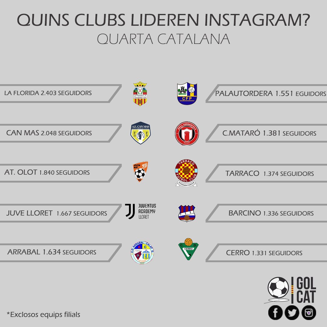 Gol_Cat's tweet photo. Ep, #futbol! També tenim top20 seguidors #Instagram de #4cat. 

🏆 La @cf_florida és el club amb més followers

🎖 At Olot, @FCTarraco i @colldenargo_CF dominen la seva província

🎯 Creixement exponencial de @CanMasRipollet, @arrabalcd i Juve Lloret

👉🏻 https://t.co/CFgIAJqEyi https://t.co/x5koRpwTVa