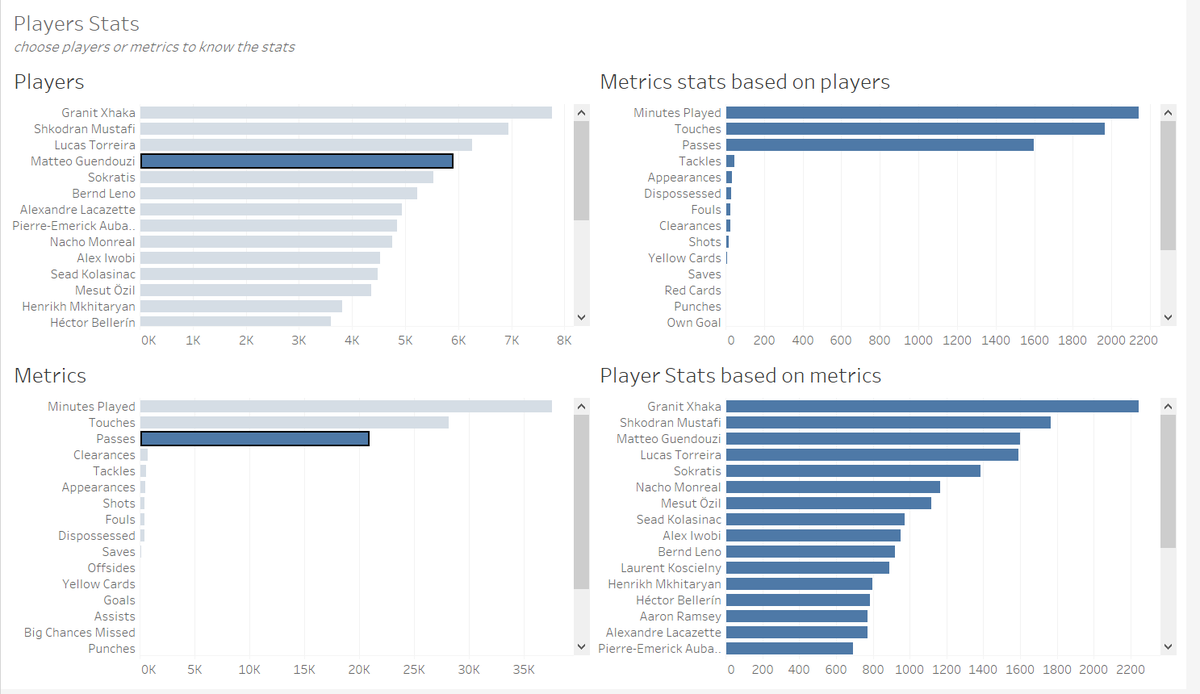 SubhamSethi's tweet photo. #MakeoverMonday #Coursera #Tableau 
2019 Week 30
https://t.co/Rt1YYrC7cC via @tableaupublic 
Just started trying out tableau to learn more about the arsenal teams performance in the 2018/19 season. https://t.co/a1t6ovz98V