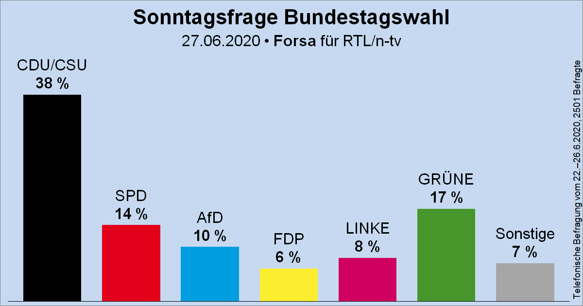 Wahlrecht_de's tweet photo. Sonntagsfrage zur Bundestagswahl • Forsa für RTL/n-tv: CDU/CSU 38 % | GRÜNE 17 % | SPD 14 % | AfD 10 % | DIE LINKE 8 % | FDP 6 % | Sonstige 7 %
➤ Übersicht: https://t.co/MO5RyMFkPu
➤ Verlauf: https://t.co/QebW8kam1g https://t.co/X6lMTzivjY