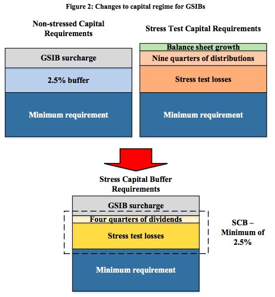 人生ココから 米国優先株投資 米銀配当等自動制限 Automatic Restrictions On Capital Distributions 各銀行の自己資本比率 Cet1 Ratio が下の式を満たす場合 資本の分配が自動制限されます Cet1 Ratio A B C D A Minimum
