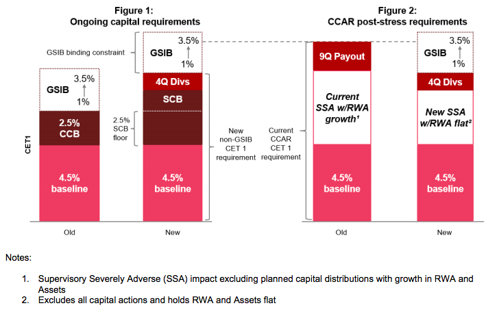 人生ココから 米国優先株投資 米銀配当等自動制限 Automatic Restrictions On Capital Distributions 各銀行の自己資本比率 Cet1 Ratio が下の式を満たす場合 資本の分配が自動制限されます Cet1 Ratio A B C D A Minimum
