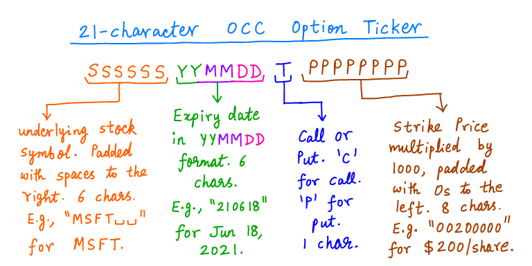 12/Just like stocks, options also have ticker symbols. Option tickers are 21 characters long.Here's a pic explaining their format, and a couple pics showing how to read them: