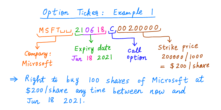 12/Just like stocks, options also have ticker symbols. Option tickers are 21 characters long.Here's a pic explaining their format, and a couple pics showing how to read them: