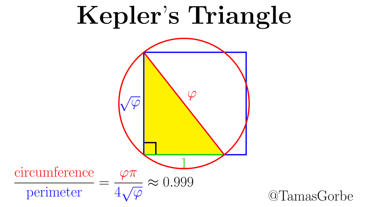 Tamás Görbe on Twitter: "Kepler's triangle is a right triangle constructed  using the golden ratio. It almost succeeds in squaring the circle due to  the remarkable coincidence π√φ/4 ≈ 0.999 https://t.co/FKY93o2Okf" /