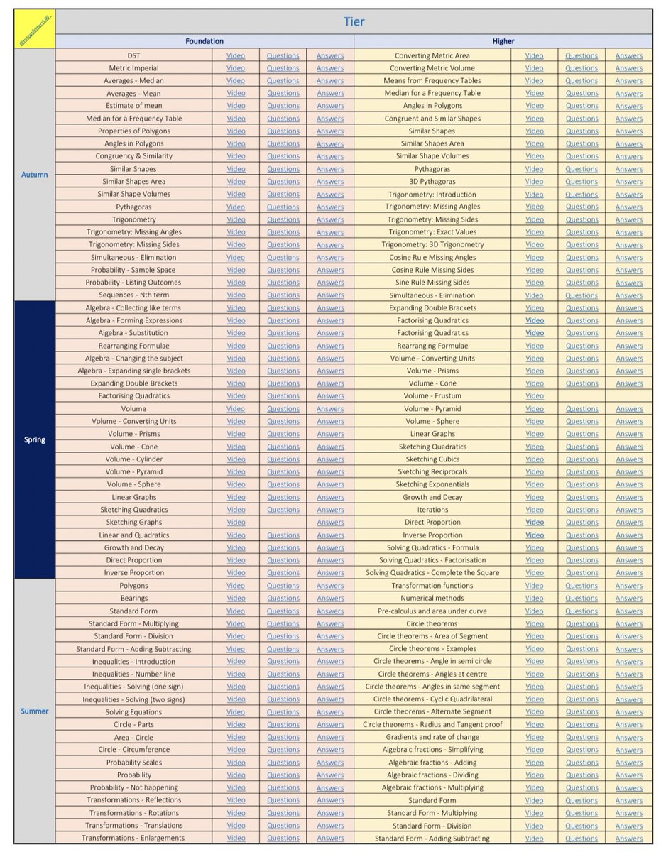 MrNP4TEL's tweet image. Hopefully this maybe use to you. We’re providing Year 10 a list of all the topics from Year 10 &amp;amp; Year 11, with @Corbettmaths linked videos,linked questions and linked answers. Download the PDF and Excel file from dropbox.com/sh/p20ff4hc0w6… Share the love and retweet 😊💛 #mathschat