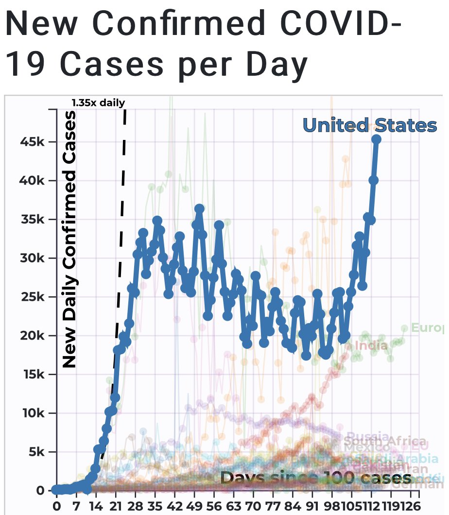 provoarts's tweet photo. “Masks don’t stop the corona” says people who think geometric growth is just a really big square. #coronavirus #covid #corona #stayhome #quarantine #lockdown #socialdistancing #staysafe https://t.co/plIVMqDEkW
