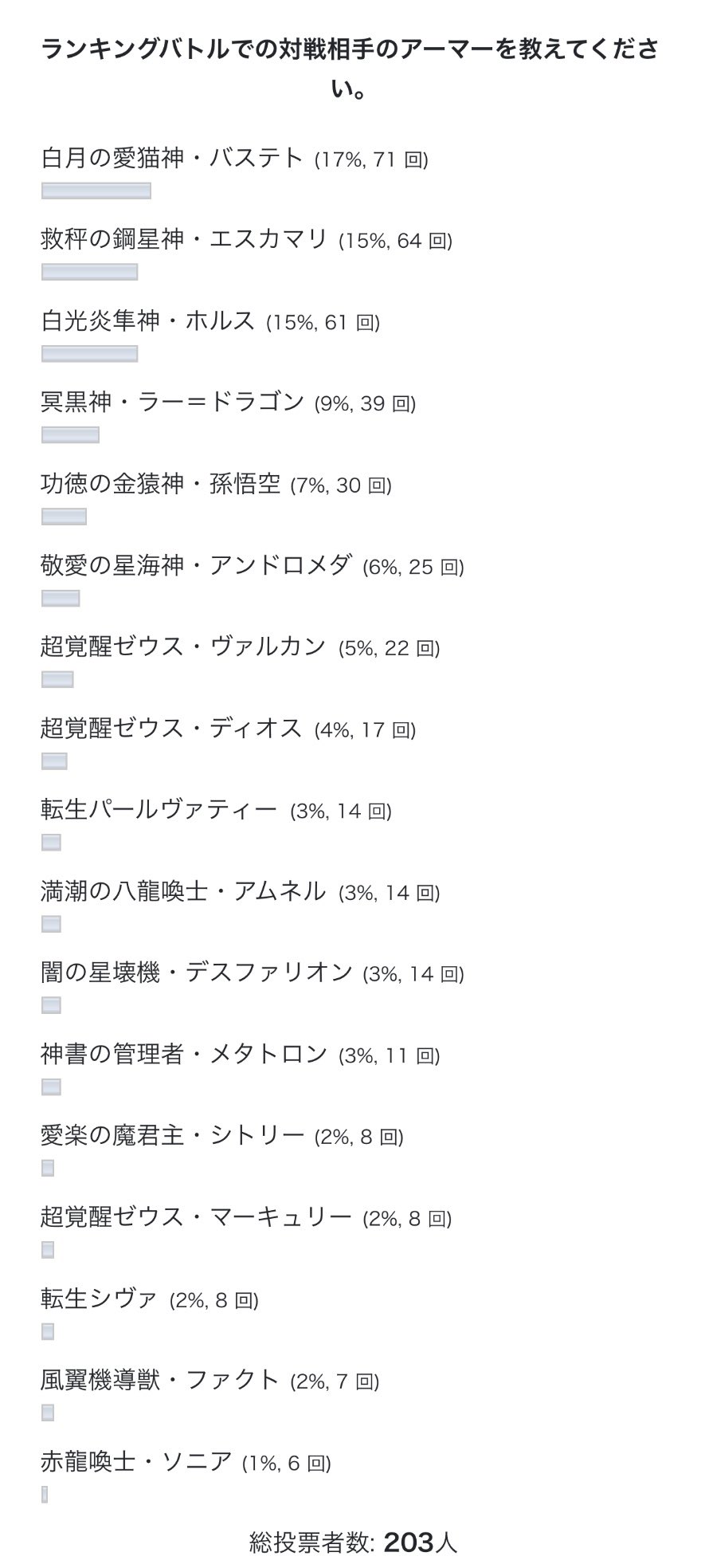カク Crc Games 今日のデータの怖いところは 功徳の金猿神 孫悟空 が 5日目の昨日は2 16位 だったのに 6日目の今日は7 5位 になっている事 これは環境が動いているかもしれ カク Crc Games 今日のデータの怖いところは 功徳の金猿神 孫悟空 が 5日目の昨日は2 16位 だったのに 6日目の今日は7 5位 になっている事 これは環境が動いているかもしれ