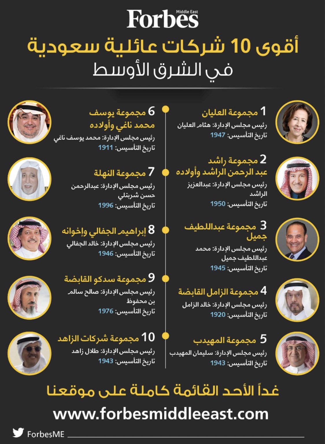 عبدالله مشاط On Twitter أقوى 10 شركات عائلية سعودية من فوربس Forbesme لعام 2020 1 العليان 2 الراشد 3 عبداللطيف جميل 4 الزامل 5 المهيدب 6 الناغي 7 النهلة شربتلي 8 الجفالي