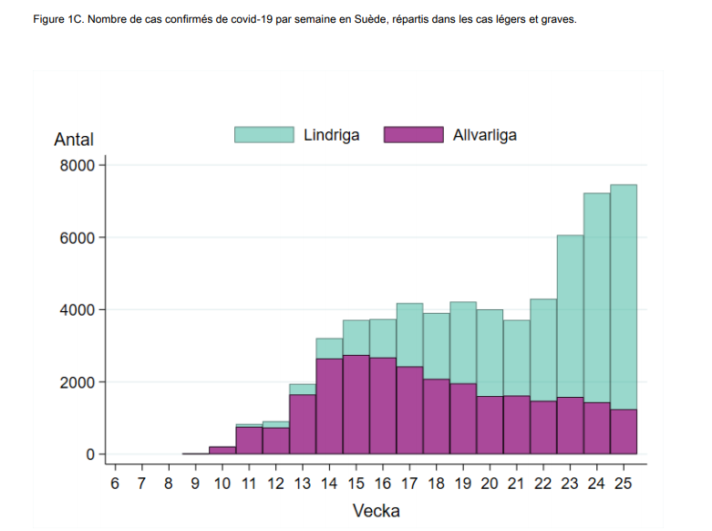 9/ La Suède affronte donc visiblement une seconde vague avec une forte circulation du virus dans sa population jeune. On voit sur cette courbe que le nombre de cas graves (en violet) régresse mais que le nombre de cas légers est lui en constante augmentation.