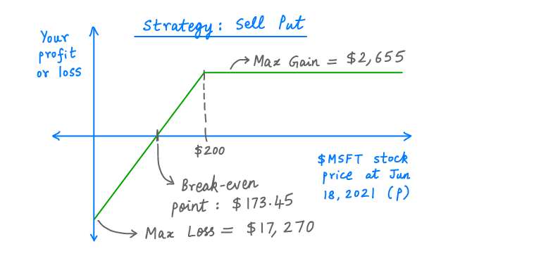 31/The last strategy we'll discuss is selling a put.Here, you're making a commitment to the person who buys the put that you will buy 100 shares of  $MSFT at $200 each from them, if they wish.Again, don't do this unless you have the $20,000 needed to keep your word: