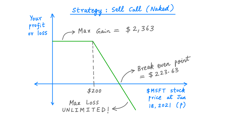 29/Key lesson: Never sell a call option if you don't own the shares. This is called a "naked call" strategy, and your maximum loss with this strategy is unlimited.
