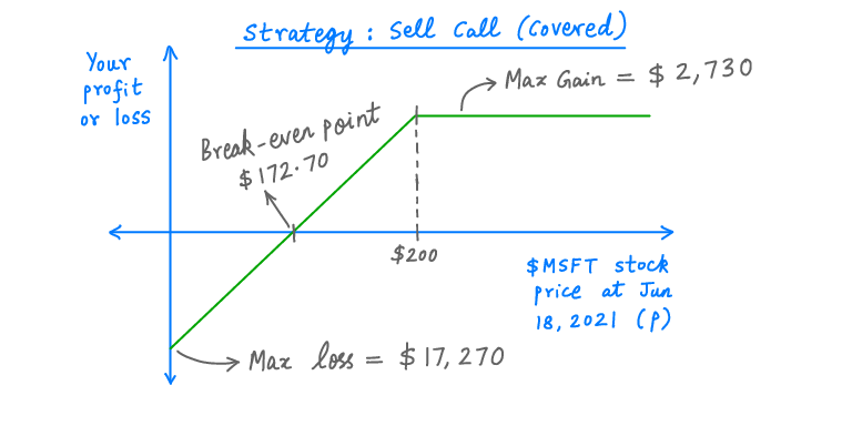 30/But what if you first buy the 100  $MSFT shares -- say, at Friday's closing price of $196.33?Now that you have the shares, is it OK to sell the call option?Sure. This is called a "covered call" strategy: