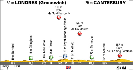 Etape Classique Stage Preview Stage 1 2007-Leader: Fabian Cancellara (CSC) by 13 secs after prologue win.Parcours: 3 x Cat 4 climbs, 3 x intermediate sprints. Plenty of sprint teams here that will want this to come to a bunch kick  #sbscycling  #couchpeloton