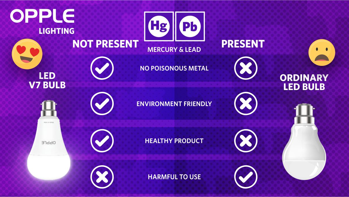 Oppleindia's tweet photo. Being concerned about the environment is not a choice but our responsibility! We consciously design our products to be environment friendly and recyclable, like our LED V7 Bulb, which is Mercury &amp; Lead free &amp; approx 95% recyclable
#LEDV7Bulb #MercuryFree #LeadFree #OPPLE #LEDBulb https://t.co/m8WTIoBD2U