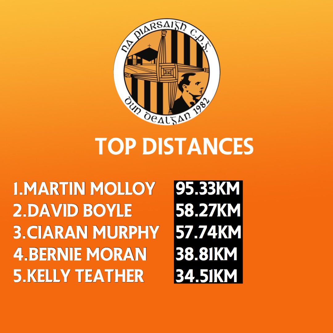 LEADERBOARDS | Top 5 club distances plus top 10 overall leaderboard. Distances correct as of friday 10pm. Some big big distances covered this week so far! We are still accepting donations online at : idonate.ie/unitetheparish @iDonate_ie @DemocratSport