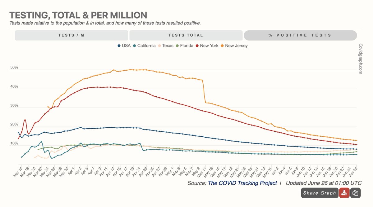 asspadtycoon's tweet image. Don't buy the fear-mongering.  Here's the important graph: positive test percentage of tests given. Please retweet.