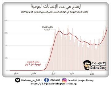 رسم بيانى يوضح كيف اوصل ترامب امريكا لهذا الحال فى كورونا
