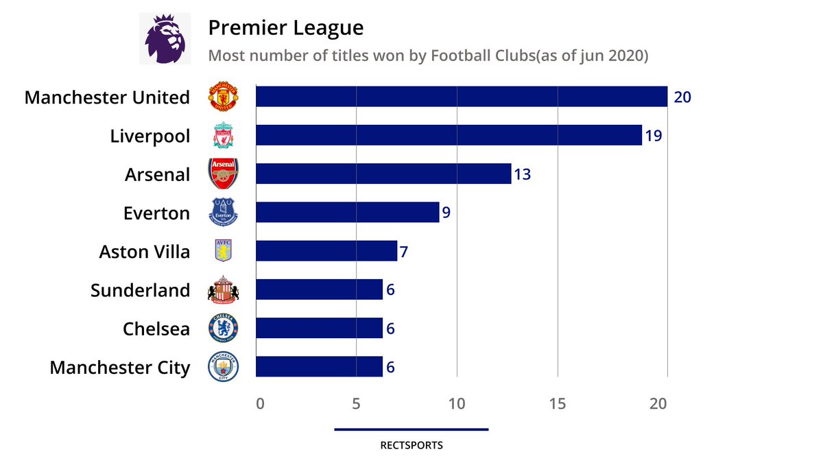 RectSports's tweet photo. Most number of premier league titles won by Football Clubs. https://t.co/mS7zd0Sjn6