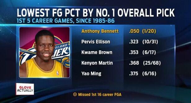 Ballislife's tweet photo. Anthony Bennett had a really rough start to his NBA career. 

GM1: 0-5 FG
GM2: 0-3 FG
GM3: 0-4 FG
GM4: 0-3 FG
GM5: 1-5 FG
GM6: 0-0 FG
GM7: 0-1 FG
GM8: 3-11 FG
GM9: 1-3 FG
GM10: 0-2 FG https://t.co/fuH3LFKW7Y