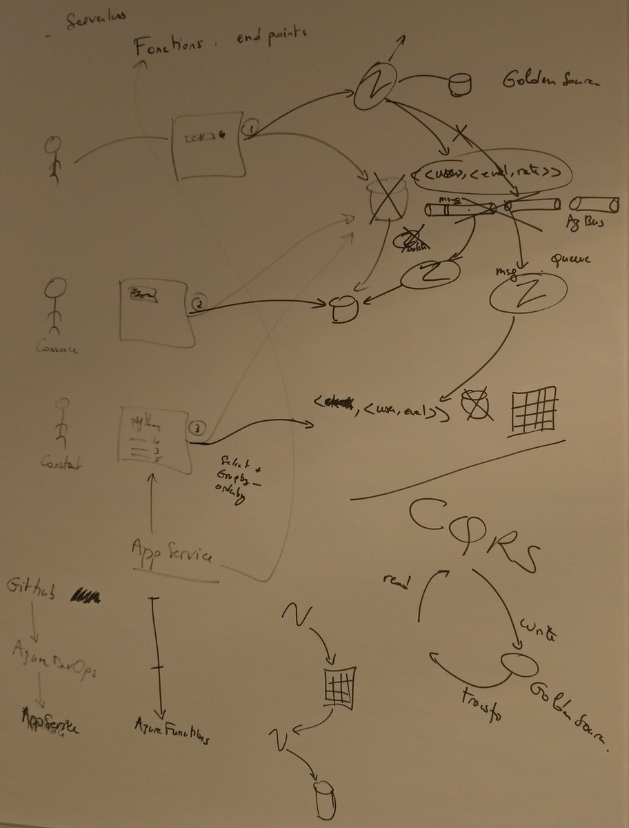 DorraBartaguiz's tweet photo. Discussion autour d'Azure #Functions qui vire en discussion d'#architecture, #CQRS, #devops, #goldenSource et autres
#ledessert @LeLion_Vert https://t.co/x54c3JpsSF